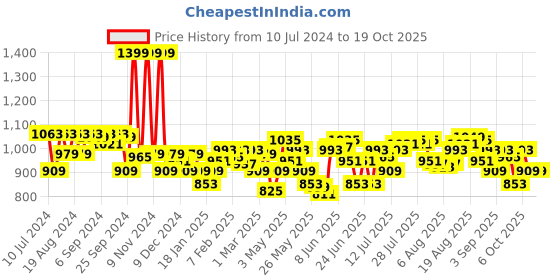 myntra.com Indian Terrain Men Brown Perforated Design Leather Two Fold Wallet indian terrain Price History Graph from 10 Jul 2024 to 18 Oct 2025
