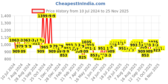 myntra.com Indian Terrain Men Brown Solid Leather Two Fold Wallet indian terrain Price History Graph from 10 Jul 2024 to 24 Nov 2025