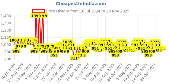 myntra.com Indian Terrain Men Brown Solid Leather Two Fold Wallet indian terrain Price History Graph from 10 Jul 2024 to 23 Nov 2025