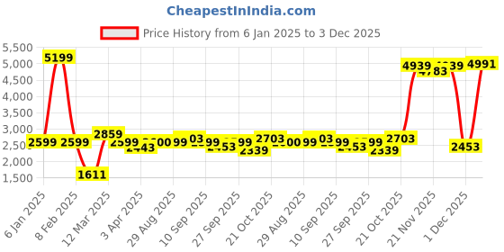 myntra.com Indian Terrain Men Camouflage Insulator Crop Outdoor Bomber Jacket indian terrain Price History Graph from 6 Jan 2025 to 3 Dec 2025