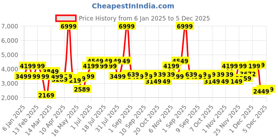myntra.com Indian Terrain Men Camouflage Insulator Crop Outdoor Bomber with Patchwork Jacket indian terrain Price History Graph from 6 Jan 2025 to 5 Dec 2025