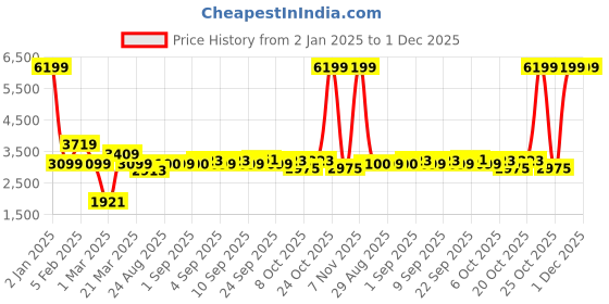 myntra.com Indian Terrain Men Camouflage Insulator Longline Outdoor Bomber with Patchwork Jacket indian terrain Price History Graph from 2 Jan 2025 to 30 Nov 2025