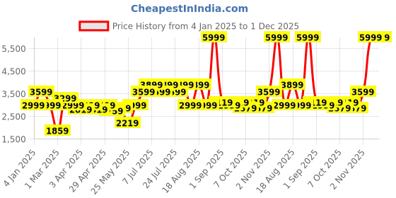 myntra.com Indian Terrain Men Camouflage Insulator Longline Outdoor Bomber with Patchwork Jacket indian terrain Price History Graph from 4 Jan 2025 to 30 Nov 2025