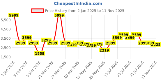 myntra.com Indian Terrain Men Camouflage Insulator Longline Outdoor Jacket indian terrain Price History Graph from 2 Jan 2025 to 11 Nov 2025