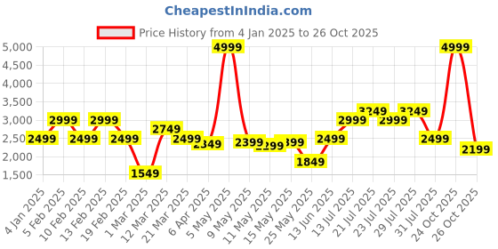 myntra.com Indian Terrain Men Camouflage Reversible Crop Outdoor Jacket indian terrain Price History Graph from 4 Jan 2025 to 24 Oct 2025