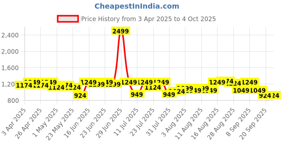 myntra.com Indian Terrain Men Cargo Shorts indian terrain Price History Graph from 3 Apr 2025 to 4 Oct 2025