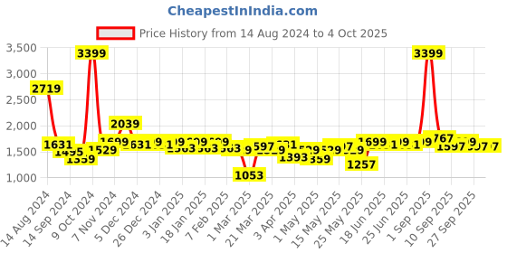 myntra.com Indian Terrain Men Checked Brooklyn Slim Fit Checked Formal Trouser indian terrain Price History Graph from 14 Aug 2024 to 4 Oct 2025