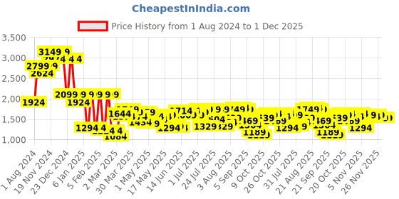 myntra.com Indian Terrain Men Checked Brooklyn Slim Fit Mid-Rise Regular Trousers indian terrain Price History Graph from 1 Aug 2024 to 30 Nov 2025