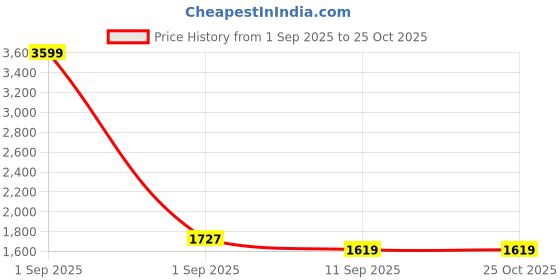 myntra.com Indian Terrain Men Checked Brooklyn Slim Fit Mid-Rise Trousers indian terrain Price History Graph from 1 Sep 2025 to 24 Oct 2025