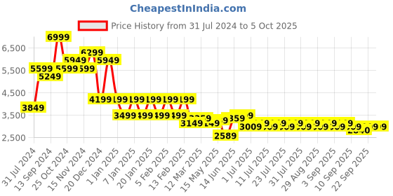 myntra.com Indian Terrain Men Checked Regular-Fit Single-Breasted Blazer indian terrain Price History Graph from 31 Jul 2024 to 4 Oct 2025
