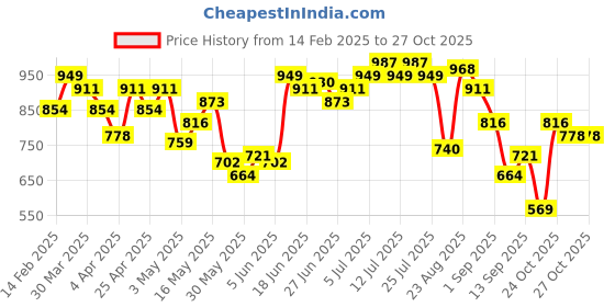myntra.com Indian Terrain Men Chiseled Skinny Fit Opaque Casual Shirt indian terrain Price History Graph from 14 Feb 2025 to 27 Oct 2025