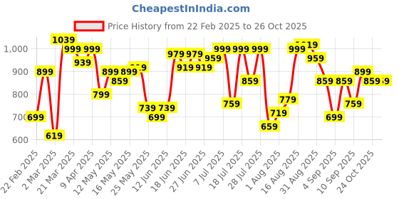 myntra.com Indian Terrain Men Chiseled Skinny Fit Opaque Casual Shirt indian terrain Price History Graph from 22 Feb 2025 to 26 Oct 2025