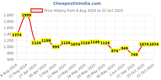 myntra.com Indian Terrain Men Chiseled Skinny Fit Tartan Checks Opaque Checked Casual Shirt indian terrain Price History Graph from 8 Aug 2024 to 22 Oct 2025