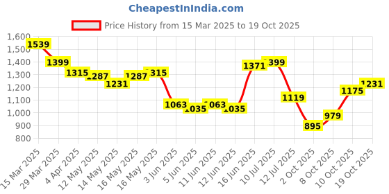 myntra.com Indian Terrain Men Chiseled Skinny Fit Tartan Checks Opaque Checked Casual Shirt indian terrain Price History Graph from 15 Mar 2025 to 17 Oct 2025