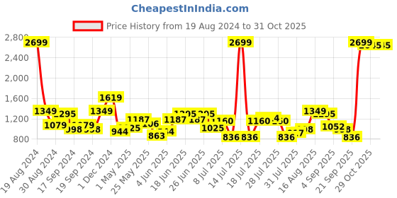 myntra.com Indian Terrain Men Chiseled Slim Fit Opaque Checked Casual Shirt indian terrain Price History Graph from 19 Aug 2024 to 31 Oct 2025