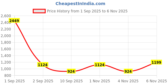 myntra.com Indian Terrain Men Chiseled Slim Fit Printed Casual Shirt indian terrain Price History Graph from 1 Sep 2025 to 6 Nov 2025