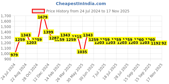 myntra.com Indian Terrain Men Chiseled Slim Fit Printed Pure Cotton Casual Shirt indian terrain Price History Graph from 24 Jul 2024 to 17 Nov 2025