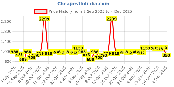 myntra.com Indian Terrain Men Classic Fit Abstract Printed Spread Collar Cotton Casual Shirt indian terrain Price History Graph from 8 Sep 2025 to 4 Dec 2025