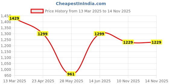 myntra.com Indian Terrain Men Classic Fit Button-Down Collar Abstract Printed Cotton Casual Shirt indian terrain Price History Graph from 13 Mar 2025 to 13 Nov 2025