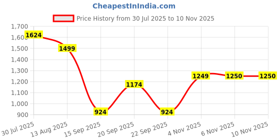 myntra.com Indian Terrain Men Classic Fit Checked Spread Collar Pure Cotton Casual Shirt indian terrain Price History Graph from 30 Jul 2025 to 9 Nov 2025