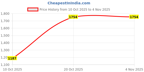 myntra.com Indian Terrain Men Classic Fit Checked Spread Collar Pure Cotton Casual Shirt indian terrain Price History Graph from 10 Oct 2025 to 4 Nov 2025