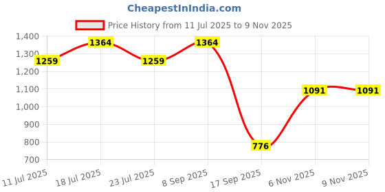 myntra.com Indian Terrain Men Classic Fit Solid Spread Collar Pure Cotton Casual Shirt indian terrain Price History Graph from 11 Jul 2025 to 9 Nov 2025
