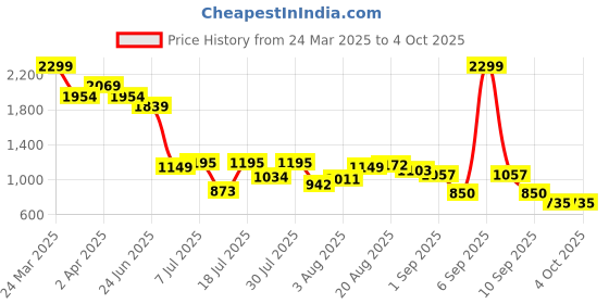 myntra.com Indian Terrain Men Classic Fit Spread Collar Abstract Printed Cotton Casual Shirt indian terrain Price History Graph from 24 Mar 2025 to 4 Oct 2025