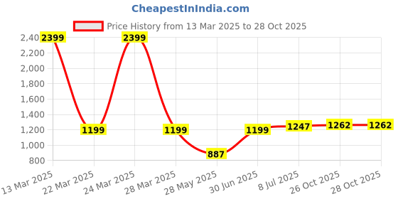 myntra.com Indian Terrain Men Classic Fit Spread Collar Solid Cotton Casual Shirt indian terrain Price History Graph from 13 Mar 2025 to 27 Oct 2025