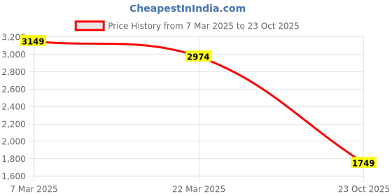 myntra.com Indian Terrain Men Classic Fit Spread Collar Solid Cotton Casual Shirt indian terrain Price History Graph from 7 Mar 2025 to 23 Oct 2025