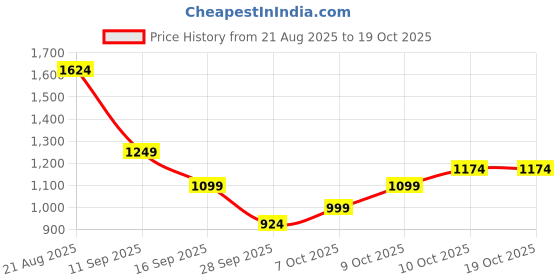 myntra.com Indian Terrain Men Classic Fit Windowpane Checked Spread Collar Casual Shirt indian terrain Price History Graph from 21 Aug 2025 to 18 Oct 2025