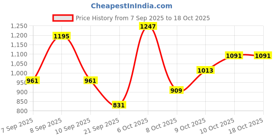 myntra.com Indian Terrain Men Classic Fit Windowpane Checked Spread Collar Casual Shirt indian terrain Price History Graph from 7 Sep 2025 to 18 Oct 2025