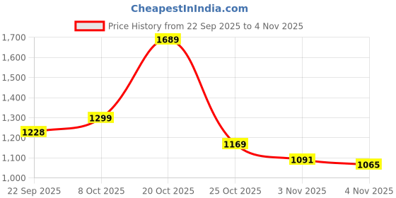 myntra.com Indian Terrain Men Classic Fit Windowpane Checked Spread Collar Casual Shirt indian terrain Price History Graph from 22 Sep 2025 to 25 Oct 2025