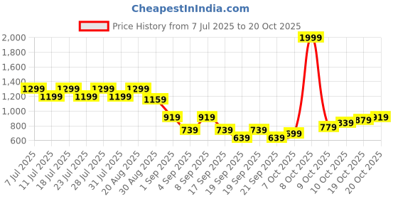 myntra.com Indian Terrain Men Classic Slim Fit Casual Shirt indian terrain Price History Graph from 7 Jul 2025 to 20 Oct 2025