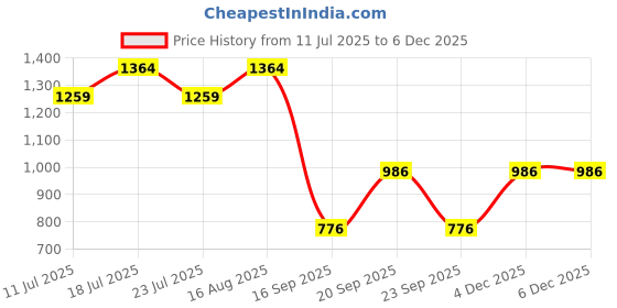 myntra.com Indian Terrain Men Classic Slim Fit Casual Shirt indian terrain Price History Graph from 11 Jul 2025 to 4 Dec 2025