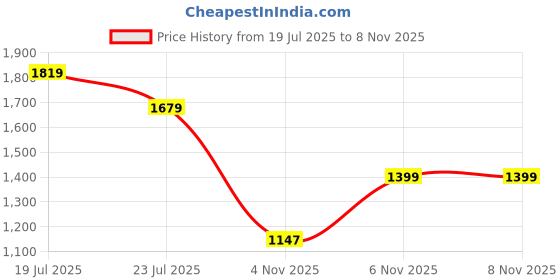 myntra.com Indian Terrain Men Classic Slim Fit Casual Shirt indian terrain Price History Graph from 19 Jul 2025 to 7 Nov 2025