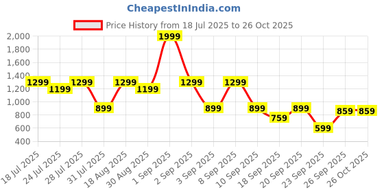 myntra.com Indian Terrain Men Classic Slim Fit Casual Shirt indian terrain Price History Graph from 18 Jul 2025 to 26 Oct 2025