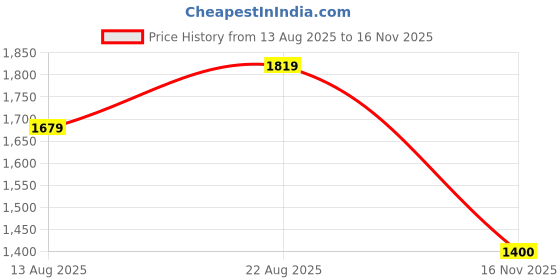 myntra.com Indian Terrain Men Classic Slim Fit Checked Shirt indian terrain Price History Graph from 13 Aug 2025 to 16 Nov 2025