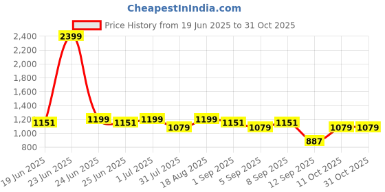 myntra.com Indian Terrain Men Classic Slim Fit Cotton Casual Shirt indian terrain Price History Graph from 19 Jun 2025 to 30 Oct 2025