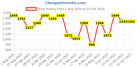 myntra.com Indian Terrain Men Classic Slim Fit Floral Opaque Printed Casual Shirt indian terrain Price History Graph from 1 Aug 2024 to 21 Oct 2025