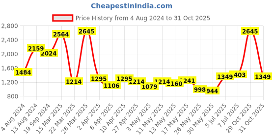 myntra.com Indian Terrain Men Classic Slim Fit Floral Opaque Printed Casual Shirt indian terrain Price History Graph from 4 Aug 2024 to 31 Oct 2025