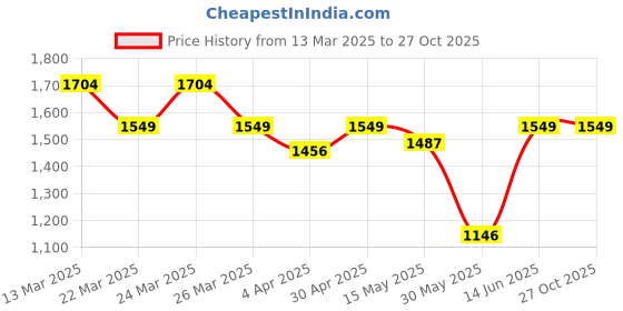 myntra.com Indian Terrain Men Classic Slim Fit Floral Opaque Printed Casual Shirt indian terrain Price History Graph from 13 Mar 2025 to 27 Oct 2025