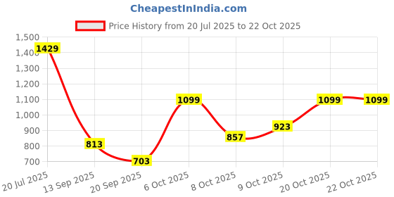 myntra.com Indian Terrain Men Classic Slim Fit Floral Printed Spread Collar Pure Cotton Casual Shirt indian terrain Price History Graph from 20 Jul 2025 to 20 Oct 2025