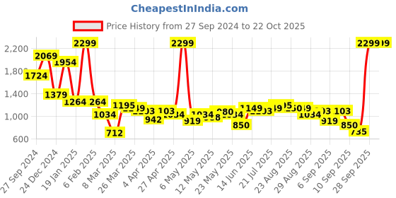 myntra.com Indian Terrain Men Classic Slim Fit Opaque Casual Shirt indian terrain Price History Graph from 27 Sep 2024 to 21 Oct 2025