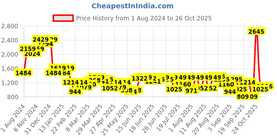 myntra.com Indian Terrain Men Classic Slim Fit Opaque Casual Shirt indian terrain Price History Graph from 1 Aug 2024 to 26 Oct 2025