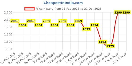 myntra.com Indian Terrain Men Classic Slim Fit Opaque Casual Shirt indian terrain Price History Graph from 15 Feb 2025 to 20 Oct 2025