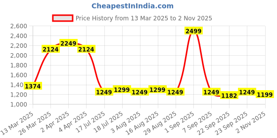 myntra.com Indian Terrain Men Classic Slim Fit Opaque Casual Shirt indian terrain Price History Graph from 13 Mar 2025 to 2 Nov 2025