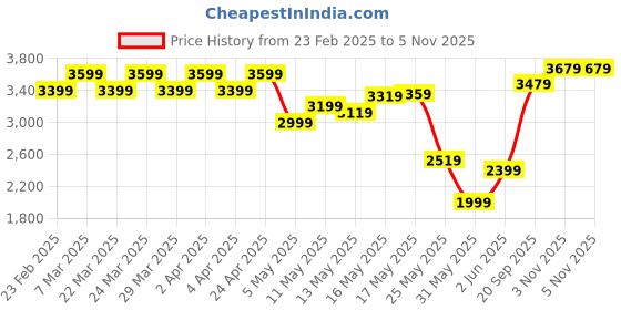 myntra.com Indian Terrain Men Classic Slim Fit Opaque Casual Shirt indian terrain Price History Graph from 23 Feb 2025 to 3 Nov 2025