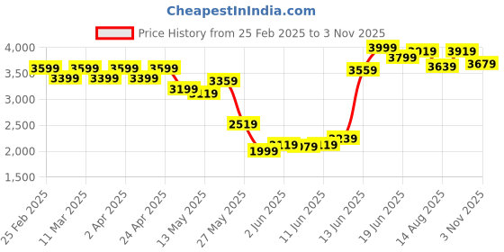 myntra.com Indian Terrain Men Classic Slim Fit Opaque Casual Shirt indian terrain Price History Graph from 25 Feb 2025 to 3 Nov 2025
