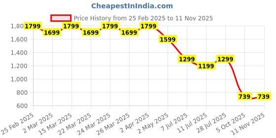 myntra.com Indian Terrain Men Classic Slim Fit Opaque Casual Shirt indian terrain Price History Graph from 25 Feb 2025 to 11 Nov 2025