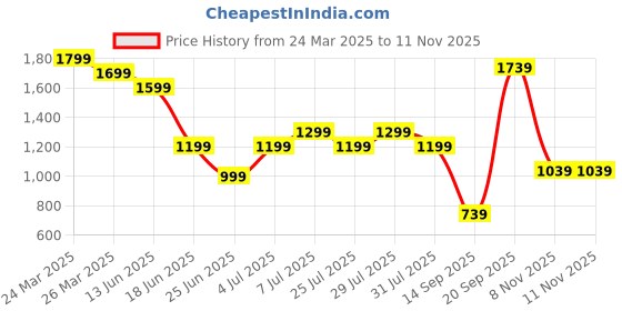 myntra.com Indian Terrain Men Classic Slim Fit Opaque Casual Shirt indian terrain Price History Graph from 24 Mar 2025 to 11 Nov 2025